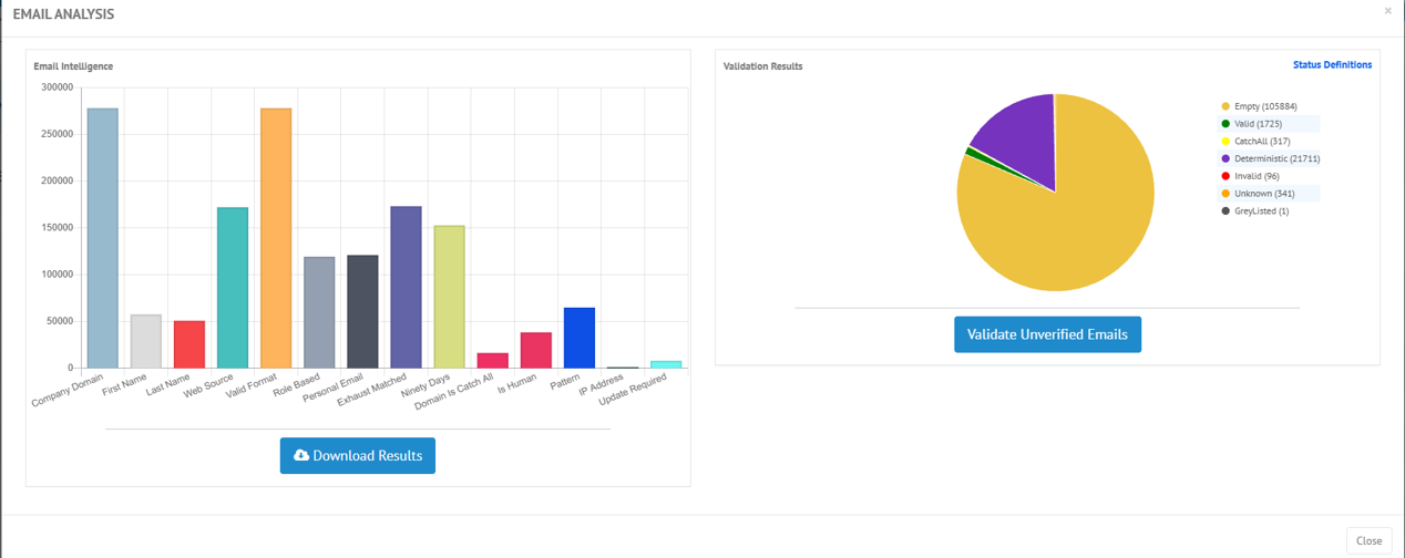 The Email Analysis page from pre-validation: an Email Intelligence bar chart of enhanced field counts, a Validation Results pie chart of email statuses, and the Download Results and Validate Unverified Emails buttons.